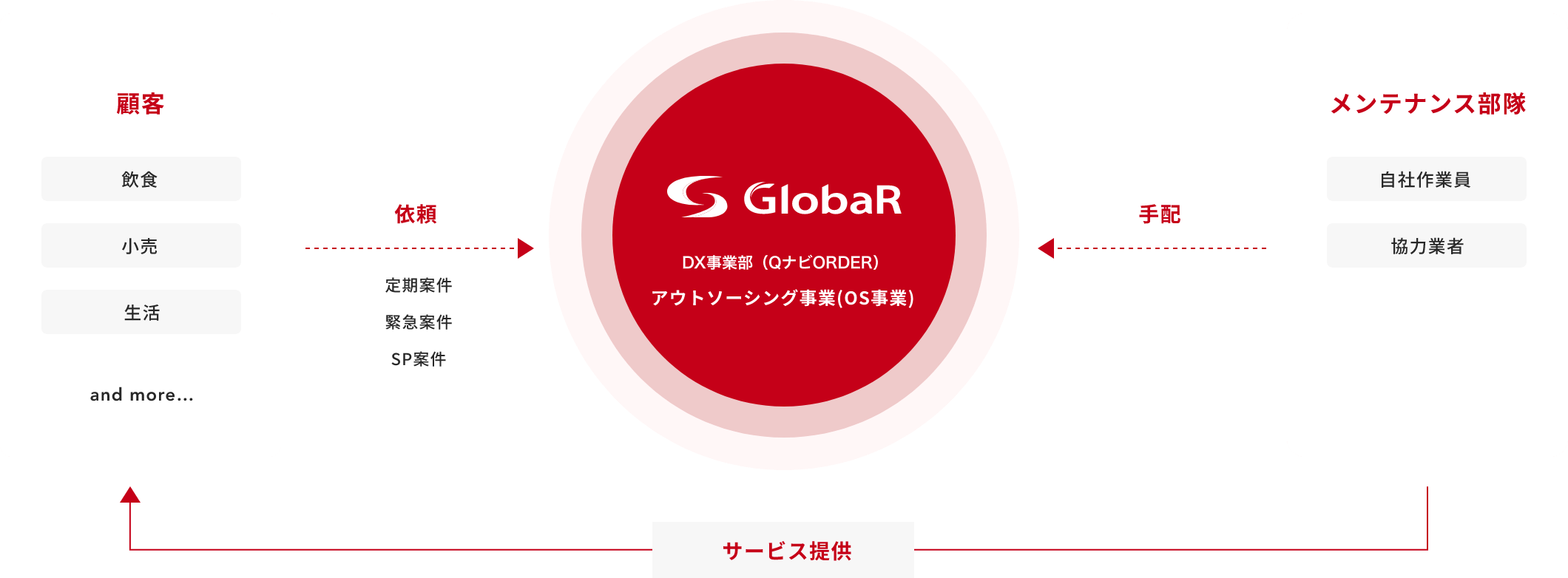 顧客 飲食 小売 生活 and more... 依頼 定期案件 緊急案件 SP案件 GlobaR DX事業(QナビORDER) アウトソーシング事業(OS事業) メンテナンス部隊 自社作業員 協力業者 手配 サービス提供