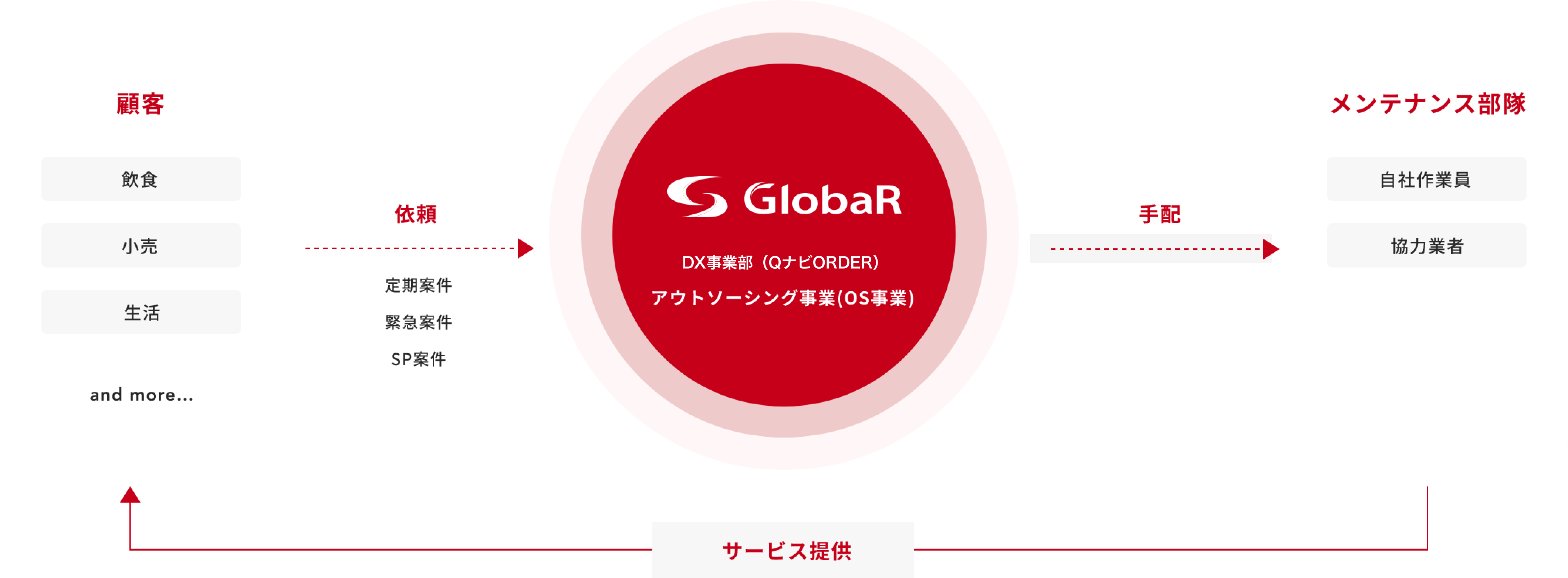 顧客 飲食 小売 生活 and more... 依頼 定期案件 緊急案件 SP案件 GlobaR DX事業(QナビORDER) アウトソーシング事業(OS事業) メンテナンス部隊 自社作業員 協力業者 手配 サービス提供