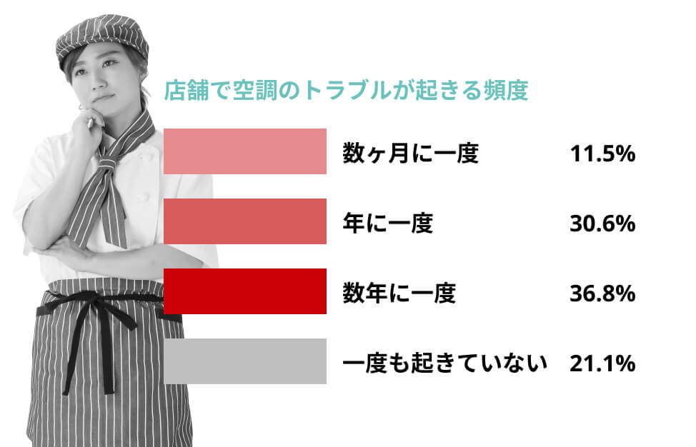 店舗で空調のトラブルが起きる頻度