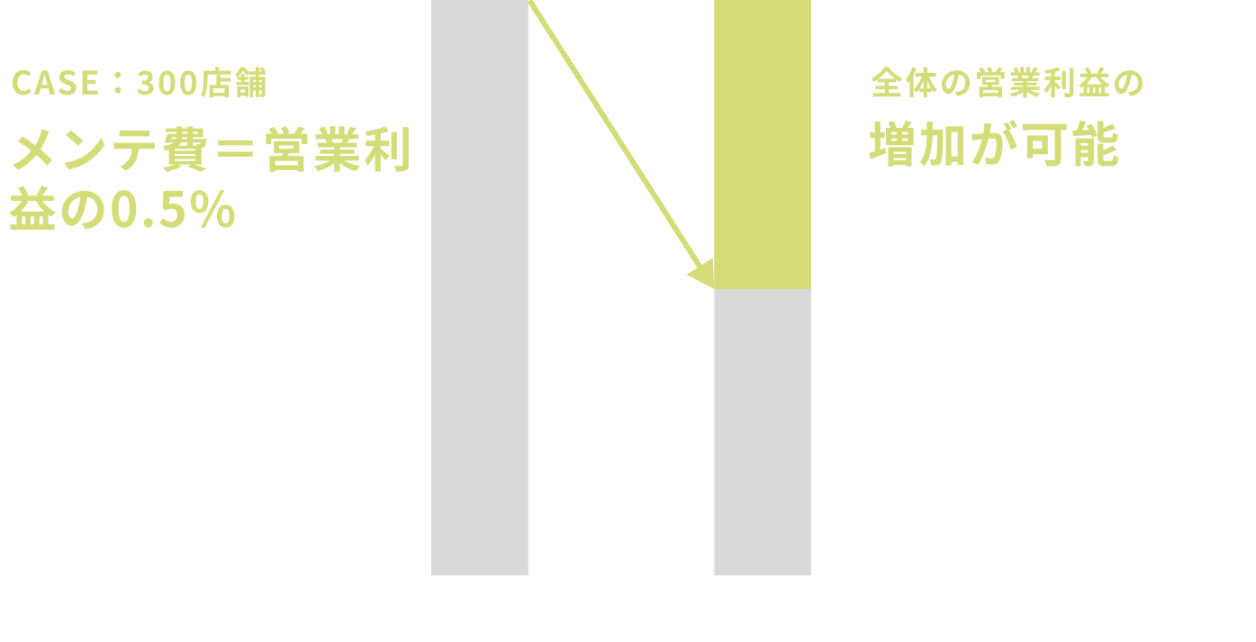 管理費の削減＝利益の増加