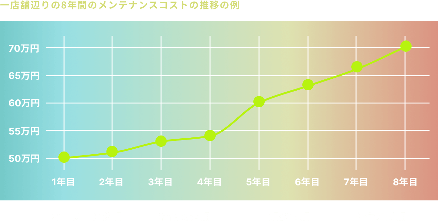 8年間の飲食店設備メンテナンス計画