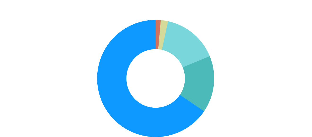 グローバーの顧客別規模